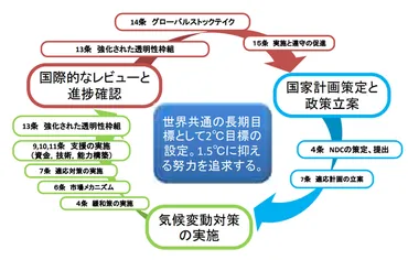 COP28とは？結果と注目ポイントをわかりやすく解説！