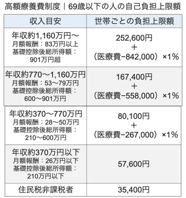 高額療養費制度って、どんな時に使えるの？医療費の負担を軽減する制度とは！？