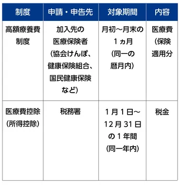 高額な医療費が戻る！50代が知っておきたい「高額療養費制度」とは？申請方法や限度額についても解説 