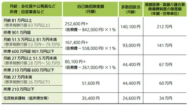 高額療養費制度について知りたい