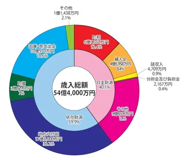 ー特集ー令和6年度行財政方針・当初予算(3) 