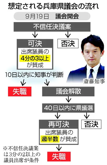 斎藤知事に辞職要求 拒否なら不信任案提出も―兵庫県議会：時事ドットコム