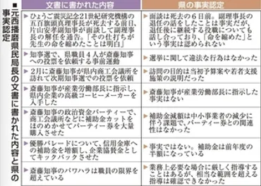 斎藤知事批判文書問題 県「第三者調査は不要」 公益通報の結果待たず処分先行、公平性に疑問の声 