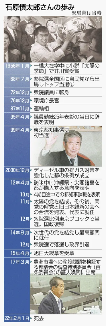 評伝］石原慎太郎さん 年重ねても「太陽の季節」 政界・文壇で異彩 