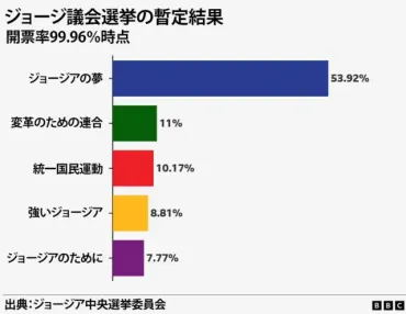 ジョージア議会選挙、不正疑惑で混乱！？ロシアとの関係悪化とは！？