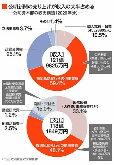 創価学会｣団塊世代の退場で､一気に弱体化も 寄付や公明党の得票数で､往事の勢いなし 