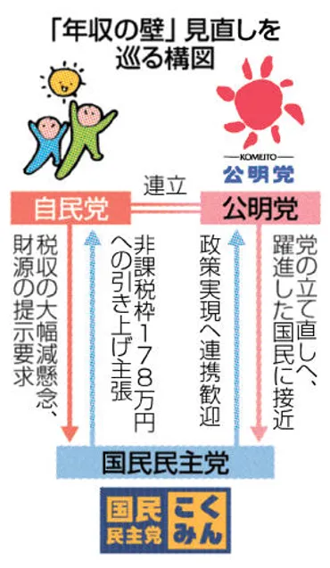 年収の壁 思惑三様 自民は税収減懸念／譲らぬ国民に公明接近