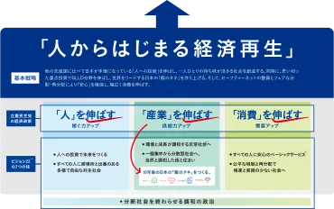 一経済政策一 人からはじまる経済再生 