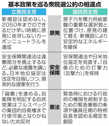 立民と国民民主、基本政策協議で合意も進展みられず 原発・安全保障・憲法で隔たり大きく（産経新聞）