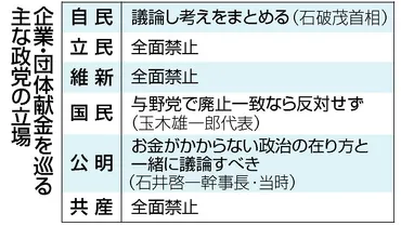 石破首相、企業・団体献金の議論指示 立・維が禁止主張、規正法論点に：時事ドットコム