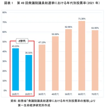 若者の投票率はなぜ低い？日本の政治参加の課題を探る日本の未来を担う若者の声は届いているのか！？