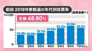 解説】若者の投票率が低迷すると年間で7万8000円損する？ 大学教授が試算結果を公表 