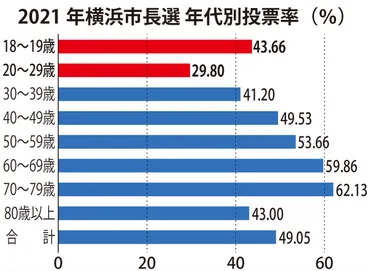 選挙投票率 10代堅調､20代で急落 市､若年層啓発に注力 