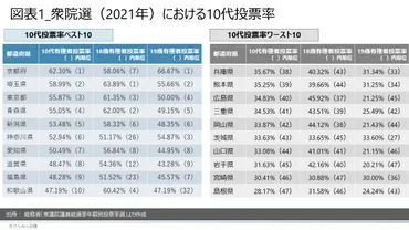 18歳選挙権】都道府県別10代有権者の投票動向（原口和徳） 