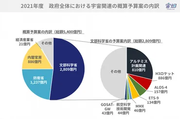 来年度予算案は過去最大。月面探査、H3開発、安全保障関連に注力か【週刊宇宙ビジネスニュース 2020/10/5〜10/11】 