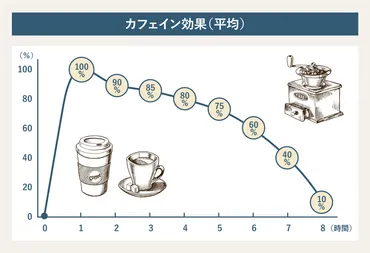 カフェインは睡眠に悪影響？！効果と摂取量の目安について解説睡眠の質を高めるには！