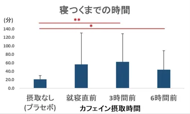 カフェイン摂取のデメリット～睡眠、脱水への影響 