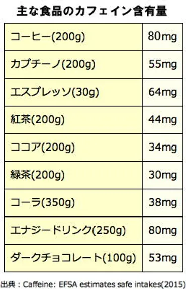 カフェインの過剰摂取に注意 コーヒーは1日4～5杯までが安全な量 