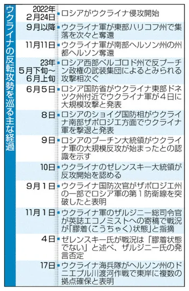 ウクライナ 戦況膠着 反転攻勢半年 政権と軍に確執【ウクライナ侵攻】