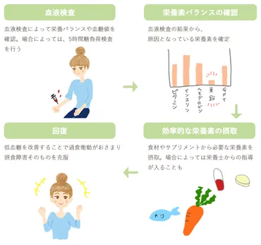 摂食障害（過食症・過食嘔吐・拒食症）の治療方法