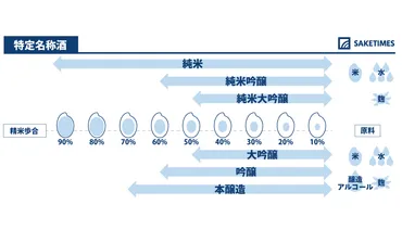 日本酒の「特定名称酒」とは？【イラストで解説！ひと目で分かる日本酒】 