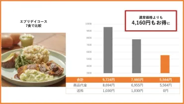 公式】一番お得なクーポン！筋肉食堂DELIを一番お得に買えるのはこのクーポン