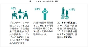 ジェンダー平等でOECD最下位の日本 北欧を始めとした上位の国からなにを学べる？