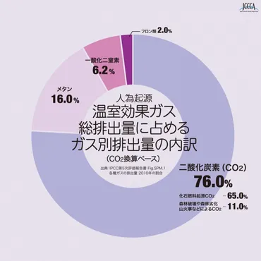 地球温暖化、もう他人事じゃない！？その現状と対策とは！！