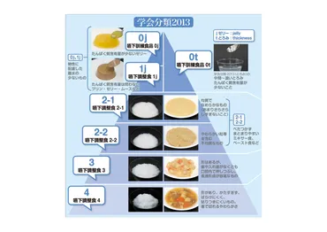 嚥下障害には、食形態の検討が有効？！ 能力別の適切な食事をご紹介！ 