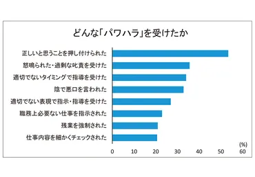 パワハラ「受けた」３割 20、30代の教員を調査 – 日本教育新聞電子版 NIKKYOWEB