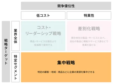 競争戦略とは何か？マイケル・ポーターが提唱した基本戦略から徹底解説 