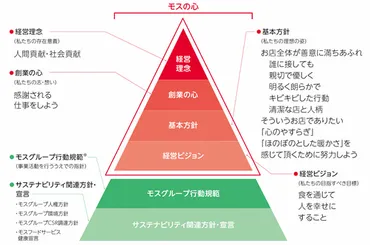 モスがステークホルダーの誇りをくすぐる、3つの差別化ポイント