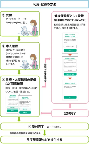 2024年12月2日、マイナ保険証を基本とする仕組みへ。次の受診やお薬の受取りに行くときはマイナンバーカードを忘れずに 