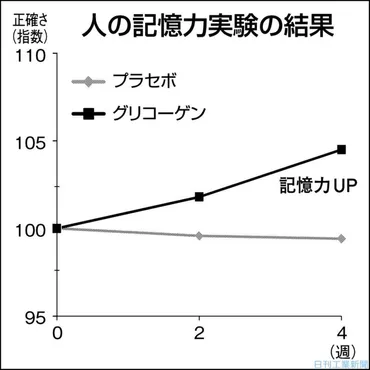 グリコーゲンに脳活性化効果−江崎グリコが確認、健康食品開発へ 