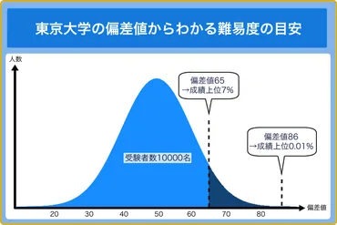 東京大学の偏差値】東大の入試難易度のレベル・ランク2024！法や医など学部別に難しい・簡単なのはどこか解説 