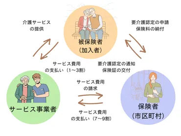 介護保険制度とは？仕組みやサービス内容をわかりやすく解説【介護事務に必要】