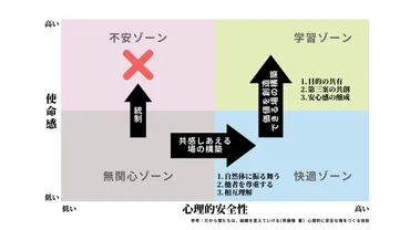 心理的安全性の落とし穴を回避！ぬるま湯組織にならないための3つの方法