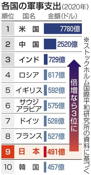 防衛費増へ自民がGDP比2%案 ウクライナ侵攻受け 達成なら米中に次ぐ規模 平和主義の形骸化に懸念：東京新聞デジタル