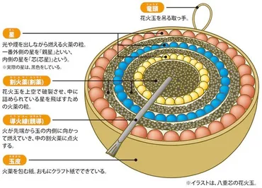 花火の種類を徹底解説！打ち上げ花火をもっと楽しむための基礎知識をチェック 