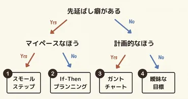 勉強習慣化、成功への道は？習慣化の秘訣とは！？