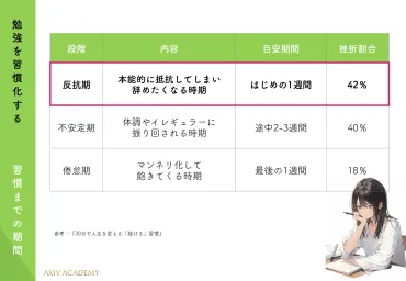 勉強を習慣化する方法