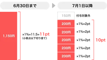 超PayPay祭」の開催と「PayPayステップ」の一部変更について 