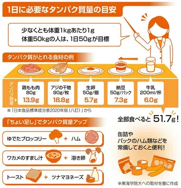 フレイルを防ぐ!! ずっと健康に＞簡単ひとりご飯（上） タンパク質を取り筋力保つ：東京新聞デジタル