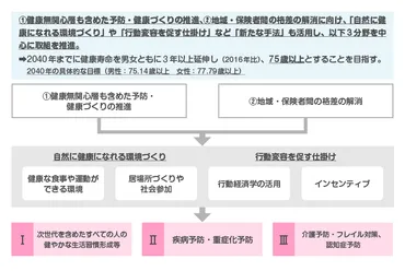 健康寿命延伸プラン 