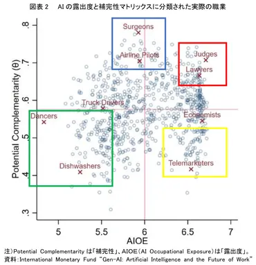 AIが労働市場に与える影響とは？露出度と補完性で考える!!