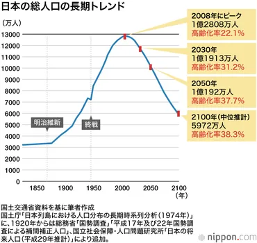 AIが予測する日本の未来：2050年、都市集中か地方分散か？AIシミュレーションが明らかにする日本の分岐点とは!!?