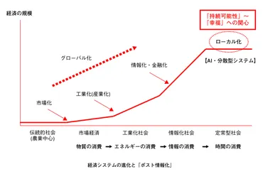 2050年、日本は持続可能か？ カギを握るのは「地方分散」 広井良典 