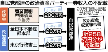 自民党都連の政治資金不記載問題？とは一体どういうことなのか！？