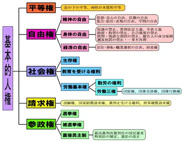 ４時間目：基本的人権 