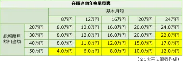 基本月額」＋「総報酬月額相当額」が50万円を超えたら、年金が減る？ その場合、受け取るはずだった年金はどうなるの？ 